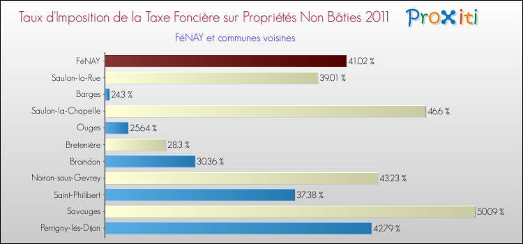 Taux d'imposition de la taxe foncière sur les immeubles et terrains non batis 2011 pour FéNAY et les communes proches Comparaison des taux d'imposition de la taxe foncière sur les immeubles et terrains non batis 2011 pour FéNAY et les communes voisines
