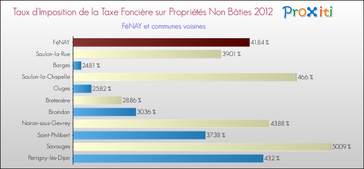 Taux d'imposition de la taxe foncière sur les immeubles et terrains non batis 2012 pour FéNAY et les communes proches Comparaison des taux d'imposition de la taxe foncière sur les immeubles et terrains non batis 2012 pour FéNAY et les communes voisines