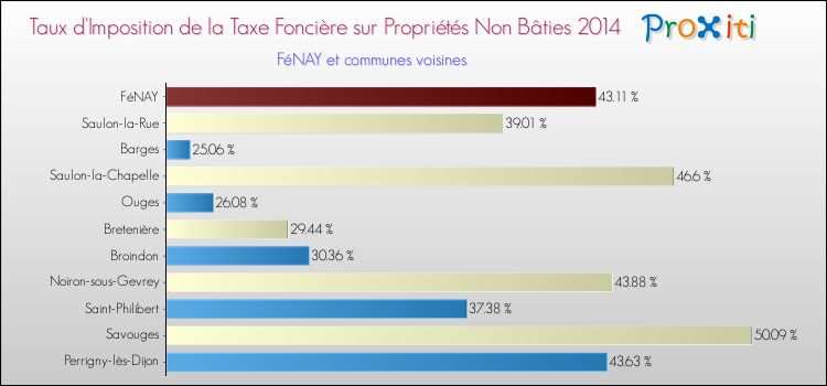Taux d'imposition de la taxe foncière sur les immeubles et terrains non batis 2014 pour FéNAY et les communes proches Comparaison des taux d'imposition de la taxe foncière sur les immeubles et terrains non batis 2014 pour FéNAY et les communes voisines
