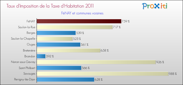 Taux d'imposition de la taxe d'habitation 2011 pour FéNAY et les communes proches Comparaison des taux d'imposition de la taxe d'habitation 2011 pour FéNAY et les communes voisines