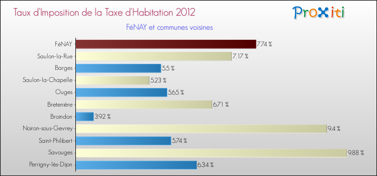 Taux d'imposition de la taxe d'habitation 2012 pour FéNAY et les communes proches Comparaison des taux d'imposition de la taxe d'habitation 2012 pour FéNAY et les communes voisines