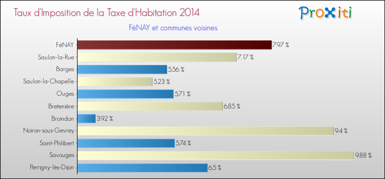 Taux d'imposition de la taxe d'habitation 2014 pour FéNAY et les communes proches Comparaison des taux d'imposition de la taxe d'habitation 2014 pour FéNAY et les communes voisines