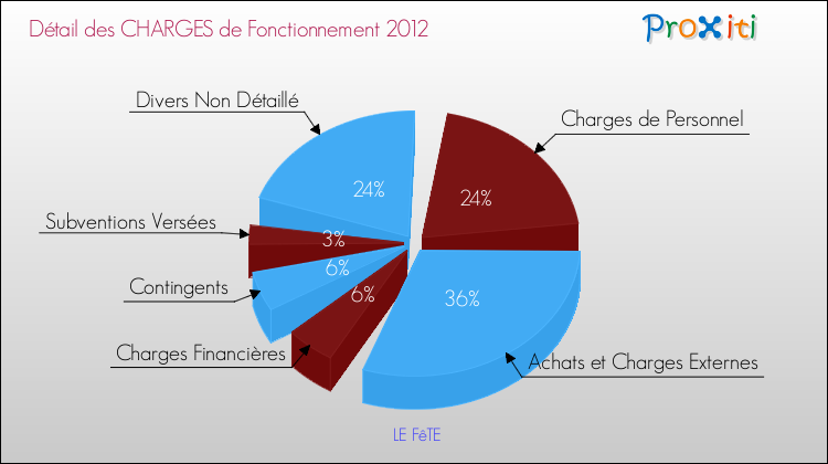 Décomposition des Charges de Fonctionnement 2012 de la commune de LE FêTE Charges de Fonctionnement 2012 pour la commune de LE FêTE