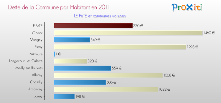 Dette par habitant de la commune en 2011 pour LE FêTE et les communes proches Comparaison de la dette par habitant de la commune en 2011 pour LE FêTE et les communes voisines