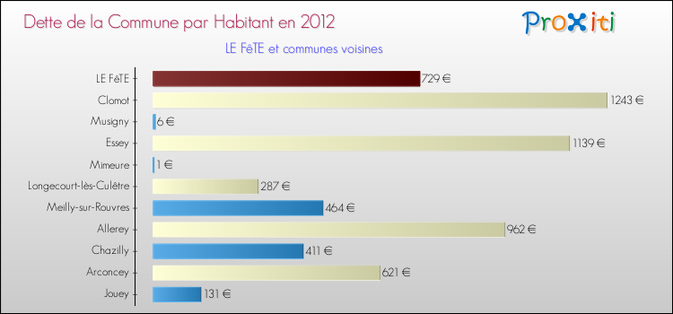 Dette par habitant de la commune en 2012 pour LE FêTE et les communes proches Comparaison de la dette par habitant de la commune en 2012 pour LE FêTE et les communes voisines