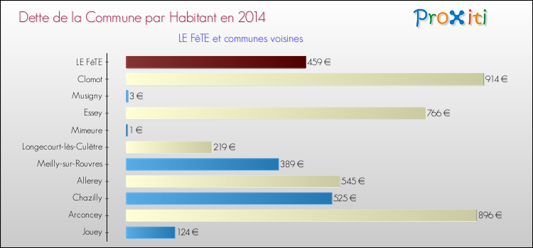 Dette par habitant de la commune en 2014 pour LE FêTE et les communes proches Comparaison de la dette par habitant de la commune en 2014 pour LE FêTE et les communes voisines