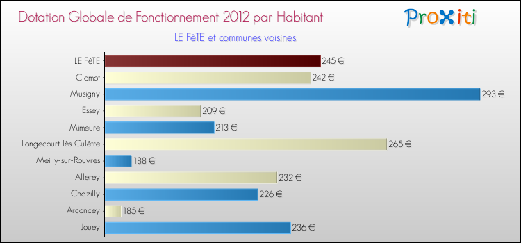 Montant des dotations globales de fonctionnement DGF par Habitant pour LE FêTE et les communes proches Comparaison des des dotations globales de fonctionnement DGF par habitant pour LE FêTE et les communes voisines