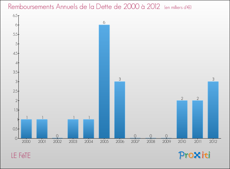 Evolution de l'annuité de la dette pour la commune de LE FêTE de 2000 à 2012 Annuités de la dette pour LE FêTE de 2000 à 2012