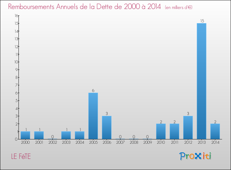 Evolution de l'annuité de la dette pour la commune de LE FêTE de 2000 à 2014 Annuités de la dette pour LE FêTE de 2000 à 2014