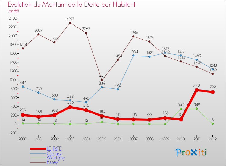 Evolution de la dette par habitant pour la commune de LE FêTE et les communes proches de 2000 à 2012 Comparaison de la dette par habitant pour LE FêTE et les communes voisines de 2000 à 2012