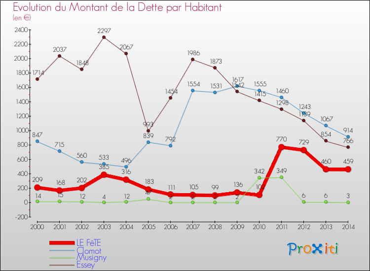 Evolution de la dette par habitant pour la commune de LE FêTE et les communes proches de 2000 à 2014 Comparaison de la dette par habitant pour LE FêTE et les communes voisines de 2000 à 2014