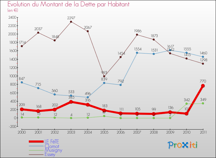 Evolution de la dette par habitant pour la commune de LE FêTE et les communes proches Comparaison de la dette par habitant pour LE FêTE et les communes voisines