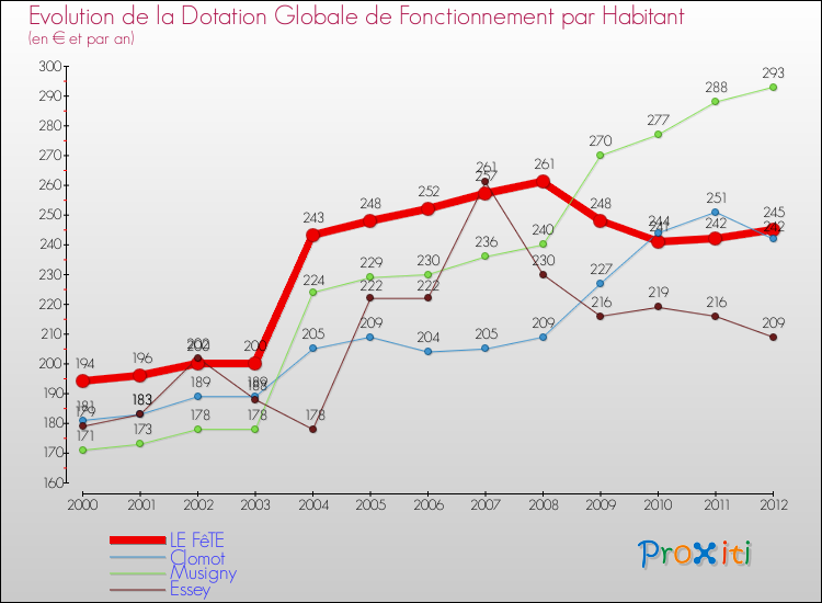 Evolution et montant de la dotation globale de fonctionnement par Habitant pour LE FêTE et les communes proches Comparaison des dotations globales de fonctionnement par habitant pour LE FêTE et les communes voisines