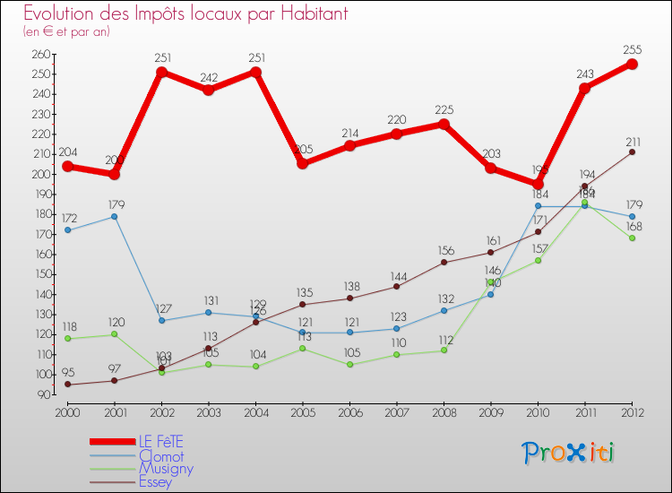Evolution et montant des impôts locaux par Habitant pour LE FêTE et les communes proches Comparaison des impôts locaux par habitant pour LE FêTE et les communes voisines