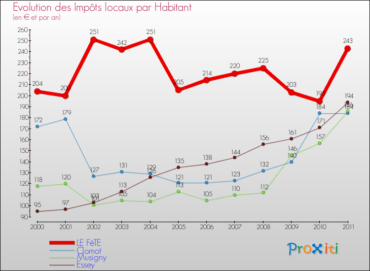 Evolution et montant des impôts locaux par Habitant pour LE FêTE et les communes proches Comparaison des impôts locaux par habitant pour LE FêTE et les communes voisines