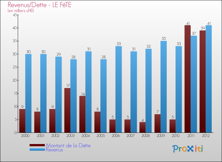 Evolution comparée de la dette et des revenus pour la commune de LE FêTE de 2000 à 2012 Comparaison de la dette et des revenus pour LE FêTE de 2000 à 2012