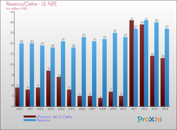 Evolution comparée de la dette et des revenus pour la commune de LE FêTE de 2000 à 2014 Comparaison de la dette et des revenus pour LE FêTE de 2000 à 2014