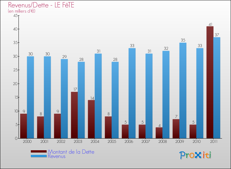 Evolution comparée de la dette et des revenus pour la commune de LE FêTE de 2000 à 2011 Comparaison de la dette et des revenus pour LE FêTE de 2000 à 2011