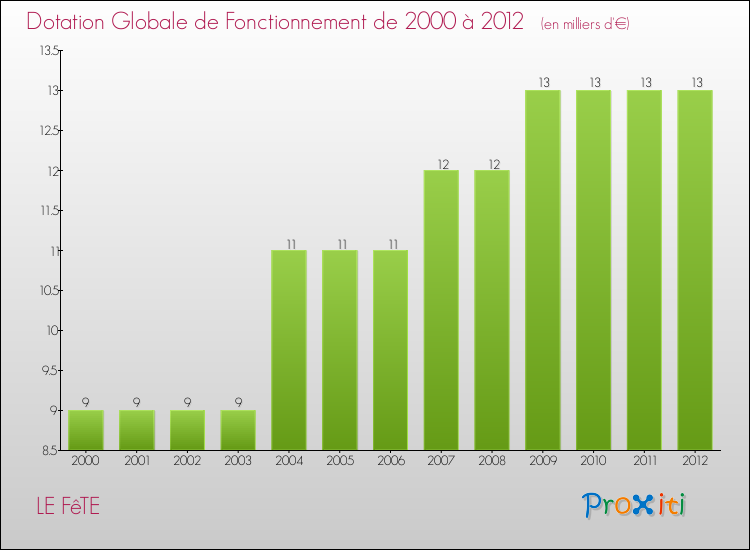 Evolution du montant de la Dotation Globale de Fonctionnement pour la commune de LE FêTE de 2000 à 2012 Evolution du montant de la Dotation Globale de Fonctionnement pour LE FêTE de 2000 à 2012