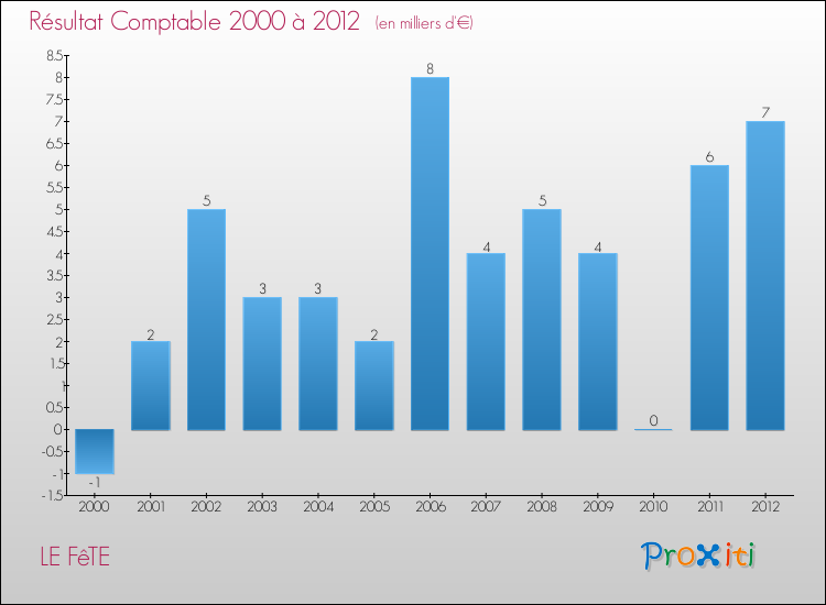 Evolution du résultat comptable pour la commune de LE FêTE de 2000 à 2012 Evolution du résultat comptable pour LE FêTE de 2000 à 2012