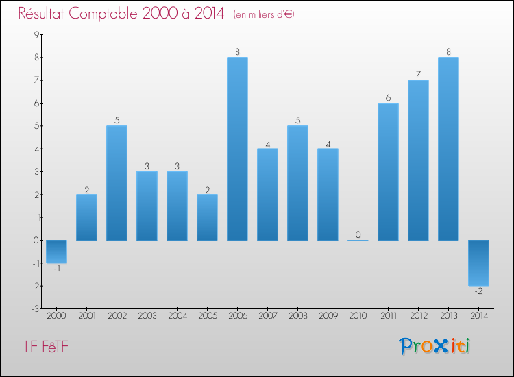 Evolution du résultat comptable pour la commune de LE FêTE de 2000 à 2014 Evolution du résultat comptable pour LE FêTE de 2000 à 2014