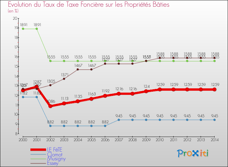 Evolution du taux de la taxe foncière sur le bati pour LE FêTE et les communes proches de 2000 à 2014 Comparaison des taux de taxe foncière sur le bati pour LE FêTE et les communes voisines de 2000 à 2014