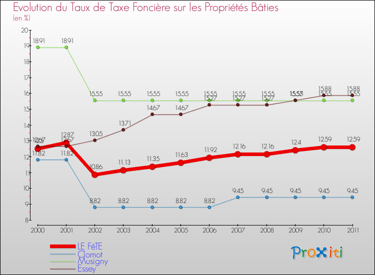 Evolution du taux de la taxe foncière sur le bati pour LE FêTE et les communes proches Comparaison des taux de taxe foncière sur le bati pour LE FêTE et les communes voisines