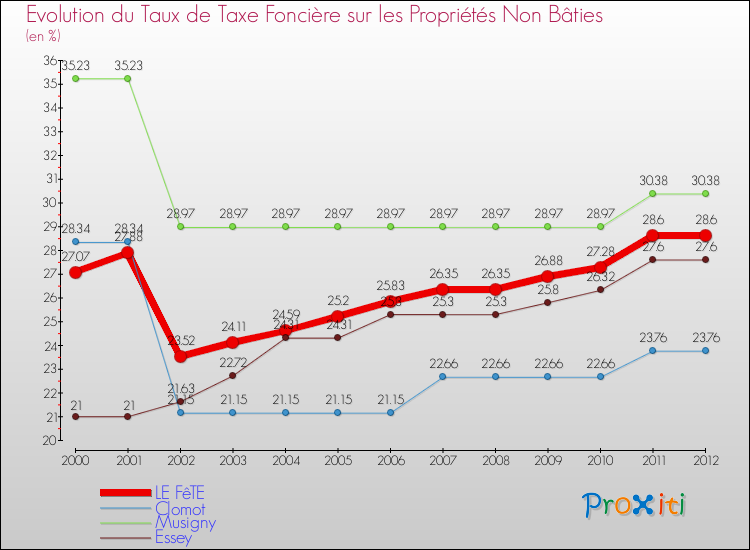Evolution du taux de la taxe foncière sur les immeubles et terrains non batis pour LE FêTE et les communes proches de 2000 à 2012 Comparaison des taux de la taxe foncière sur les immeubles et terrains non batis pour LE FêTE et les communes voisines de 2000 à 2012