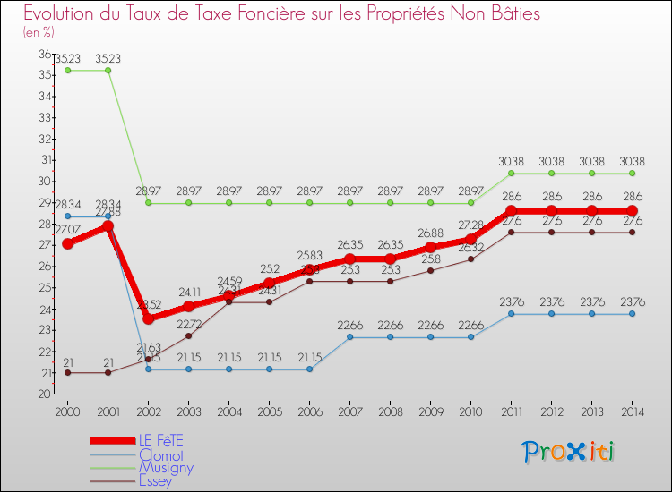 Evolution du taux de la taxe foncière sur les immeubles et terrains non batis pour LE FêTE et les communes proches de 2000 à 2014 Comparaison des taux de la taxe foncière sur les immeubles et terrains non batis pour LE FêTE et les communes voisines de 2000 à 2014