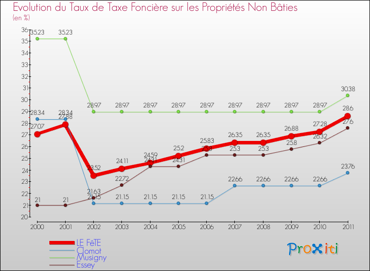 Evolution du taux de la taxe foncière sur les immeubles et terrains non batis pour LE FêTE et les communes proches Comparaison des taux de la taxe foncière sur les immeubles et terrains non batis pour LE FêTE et les communes voisines