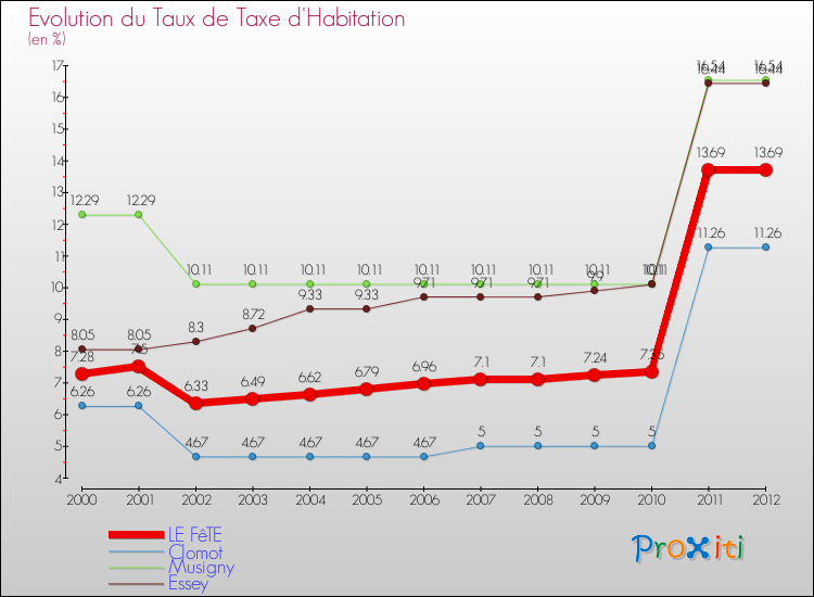 Evolution du taux de la taxe d'habitation pour LE FêTE et les communes proches Comparaison des taux de la taxe d'habitation pour LE FêTE et les communes voisines