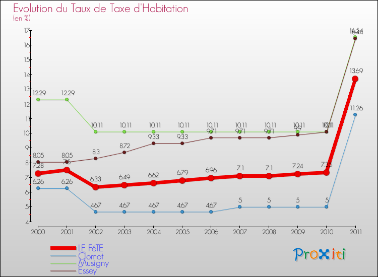 Evolution du taux de la taxe d'habitation pour LE FêTE et les communes proches Comparaison des taux de la taxe d'habitation pour LE FêTE et les communes voisines