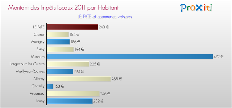 Montant des impôts locaux par Habitant pour LE FêTE et les communes proches Comparaison des impôts locaux par habitant pour LE FêTE et les communes voisines