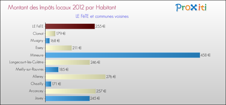 Montant des impôts locaux par Habitant pour LE FêTE et les communes proches Comparaison des impôts locaux par habitant pour LE FêTE et les communes voisines