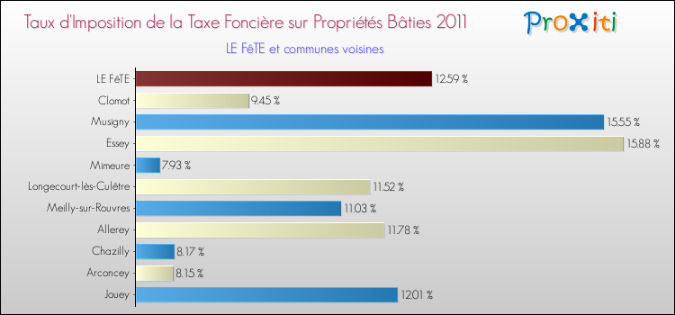 Taux d'imposition de la taxe foncière sur le bati 2011 pour LE FêTE et les communes proches Comparaison des taux d'imposition de la taxe foncière sur le bati 2011 pour LE FêTE et les communes voisines