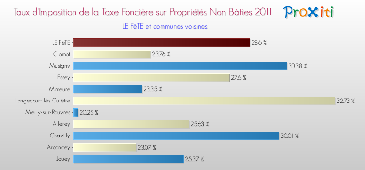 Taux d'imposition de la taxe foncière sur les immeubles et terrains non batis 2011 pour LE FêTE et les communes proches Comparaison des taux d'imposition de la taxe foncière sur les immeubles et terrains non batis 2011 pour LE FêTE et les communes voisines