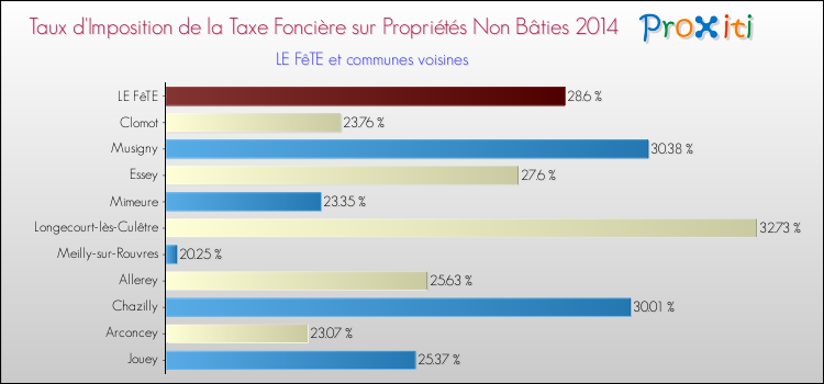 Taux d'imposition de la taxe foncière sur les immeubles et terrains non batis 2014 pour LE FêTE et les communes proches Comparaison des taux d'imposition de la taxe foncière sur les immeubles et terrains non batis 2014 pour LE FêTE et les communes voisines