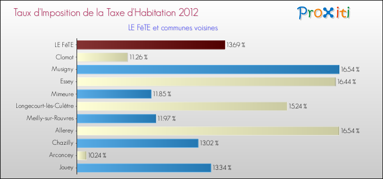 Taux d'imposition de la taxe d'habitation 2012 pour LE FêTE et les communes proches Comparaison des taux d'imposition de la taxe d'habitation 2012 pour LE FêTE et les communes voisines