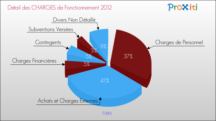 Décomposition des Charges de Fonctionnement 2012 de la commune de FIXIN Charges de Fonctionnement 2012 pour la commune de FIXIN