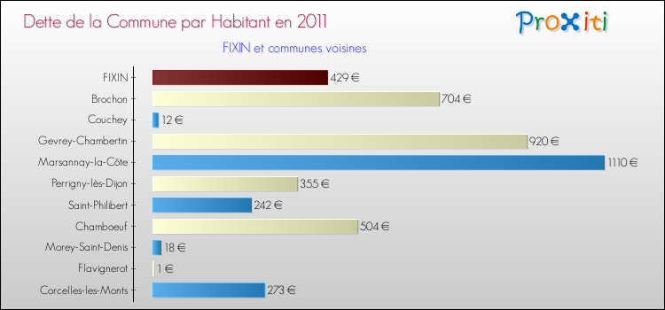 Dette par habitant de la commune en 2011 pour FIXIN et les communes proches Comparaison de la dette par habitant de la commune en 2011 pour FIXIN et les communes voisines