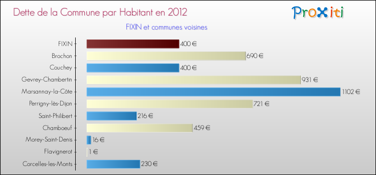 Dette par habitant de la commune en 2012 pour FIXIN et les communes proches Comparaison de la dette par habitant de la commune en 2012 pour FIXIN et les communes voisines