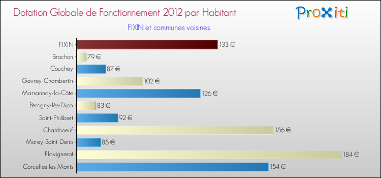 Montant des dotations globales de fonctionnement DGF par Habitant pour FIXIN et les communes proches Comparaison des des dotations globales de fonctionnement DGF par habitant pour FIXIN et les communes voisines