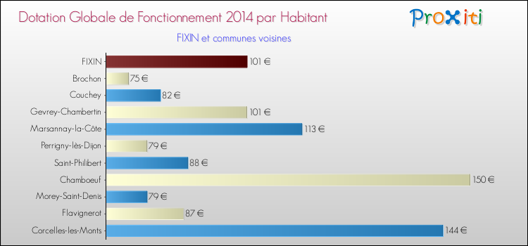 Montant des dotations globales de fonctionnement DGF par Habitant pour FIXIN et les communes proches en 2014. Comparaison des des dotations globales de fonctionnement DGF par habitant pour FIXIN et les communes voisines en 2014.
