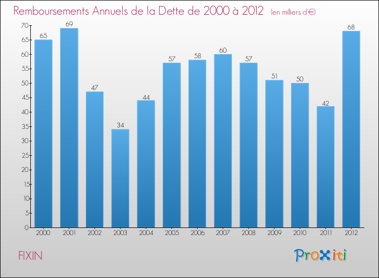 Evolution de l'annuité de la dette pour la commune de FIXIN de 2000 à 2012 Annuités de la dette pour FIXIN de 2000 à 2012