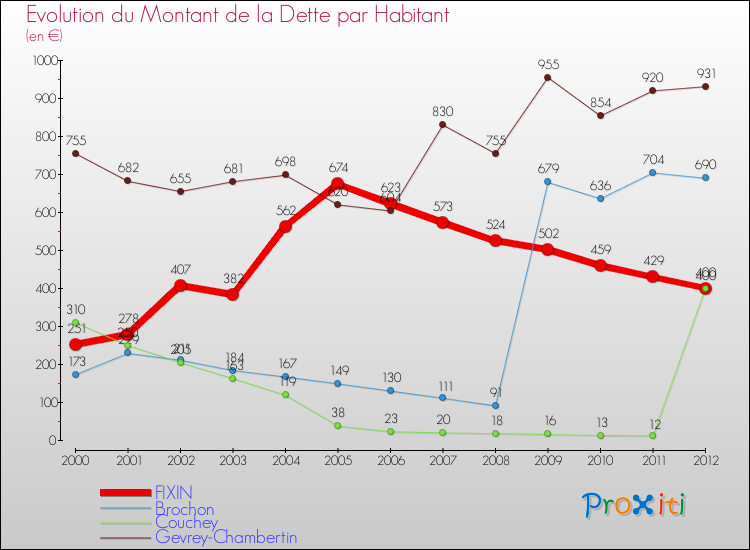 Evolution de la dette par habitant pour la commune de FIXIN et les communes proches de 2000 à 2012 Comparaison de la dette par habitant pour FIXIN et les communes voisines de 2000 à 2012