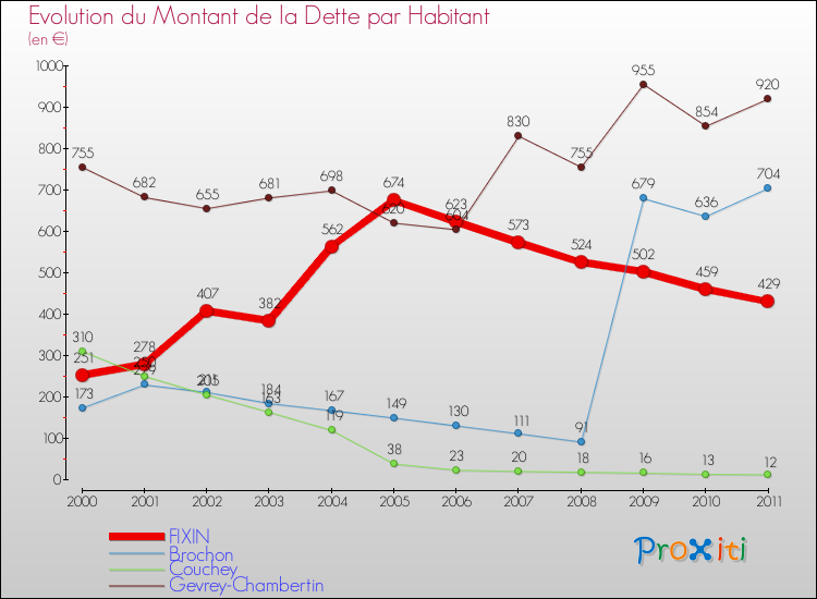 Evolution de la dette par habitant pour la commune de FIXIN et les communes proches Comparaison de la dette par habitant pour FIXIN et les communes voisines