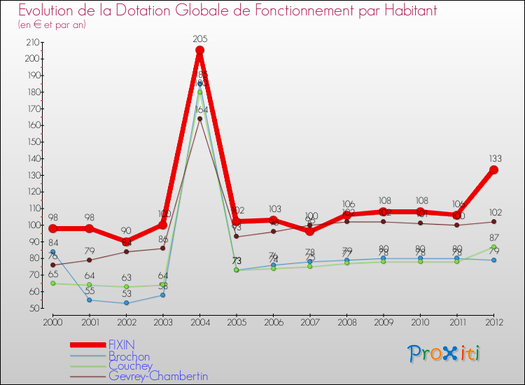 Evolution et montant de la dotation globale de fonctionnement par Habitant pour FIXIN et les communes proches Comparaison des dotations globales de fonctionnement par habitant pour FIXIN et les communes voisines