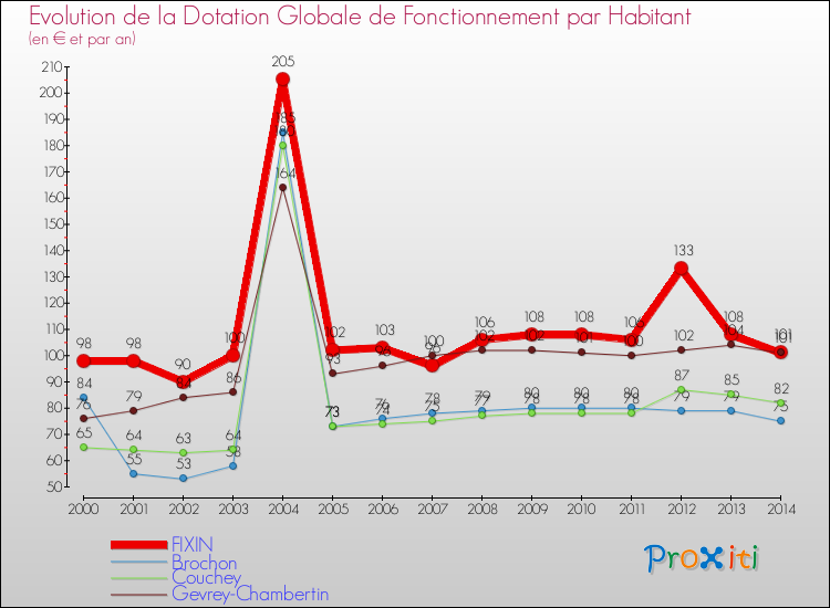 Evolution et montant de la dotation globale de fonctionnement par Habitant pour FIXIN et les communes proches de 2000 à 2014. Comparaison des dotations globales de fonctionnement par habitant pour FIXIN et les communes voisines de 2000 à 2014.