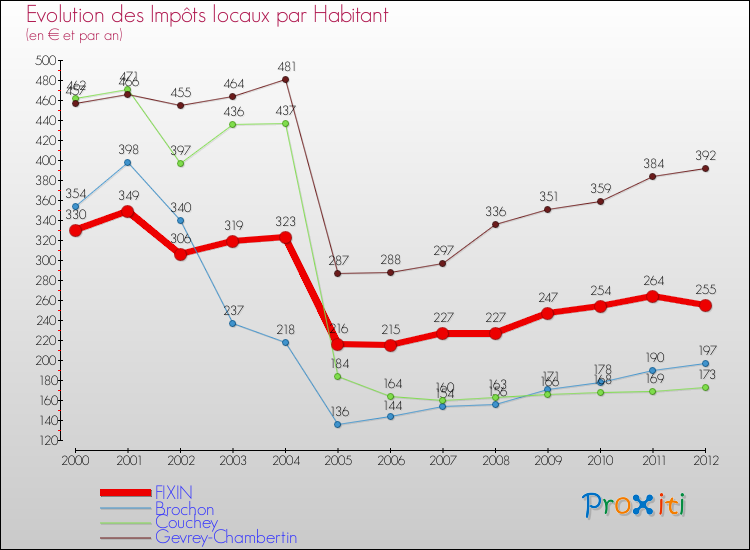Evolution et montant des impôts locaux par Habitant pour FIXIN et les communes proches Comparaison des impôts locaux par habitant pour FIXIN et les communes voisines