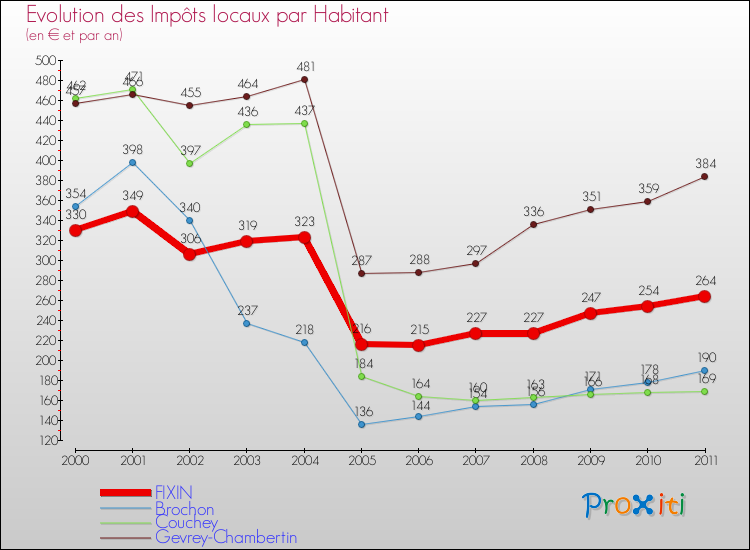 Evolution et montant des impôts locaux par Habitant pour FIXIN et les communes proches Comparaison des impôts locaux par habitant pour FIXIN et les communes voisines